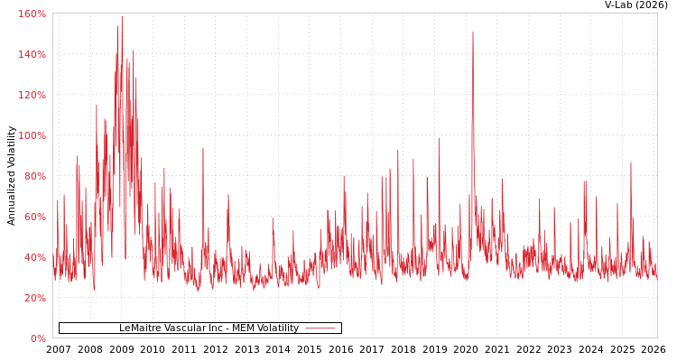 graph of LeMaitre Vascular Inc MEM