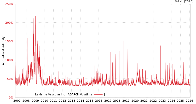 graph of LeMaitre Vascular Inc AGARCH