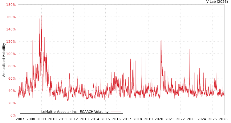 graph of LeMaitre Vascular Inc EGARCH