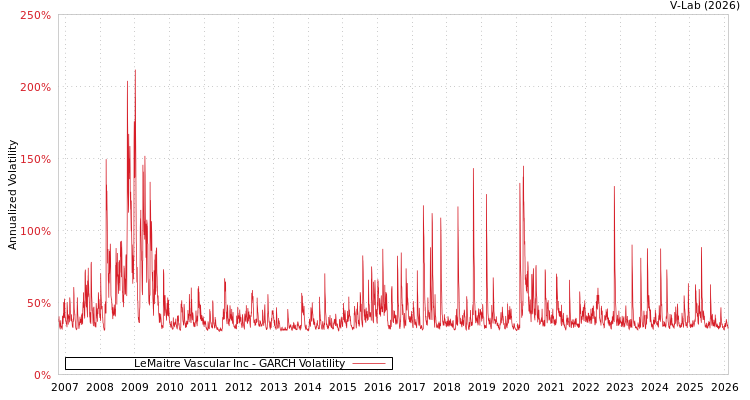 graph of LeMaitre Vascular Inc GARCH