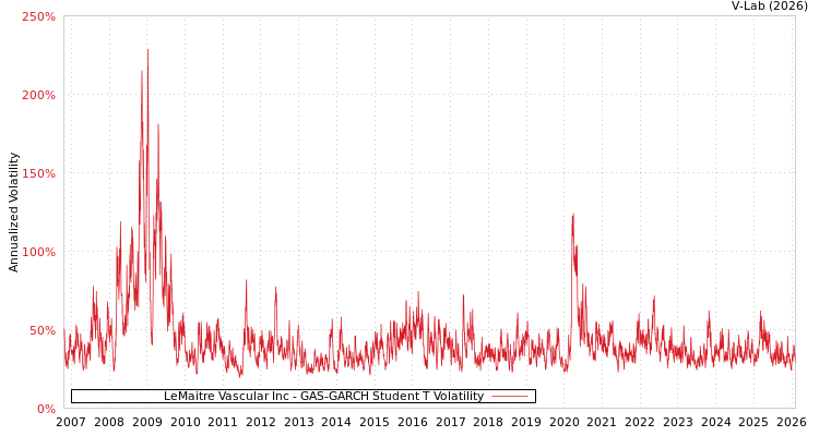 graph of LeMaitre Vascular Inc GAS-GARCH-T