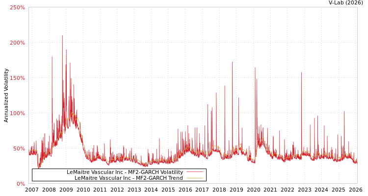 graph of LeMaitre Vascular Inc MF2-GARCH
