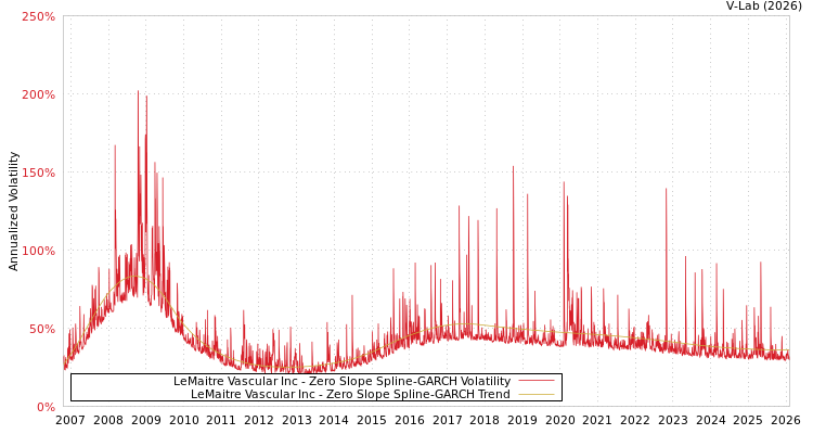 graph of LeMaitre Vascular Inc S0GARCH