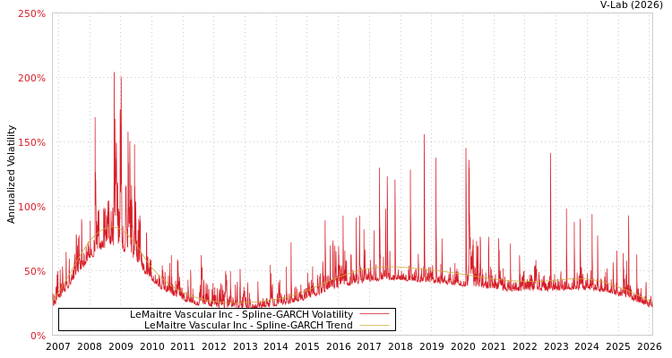 graph of LeMaitre Vascular Inc SGARCH