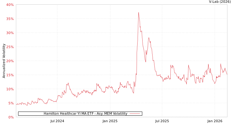 graph of Hamilton Healthcar YI MA ETF AMEM
