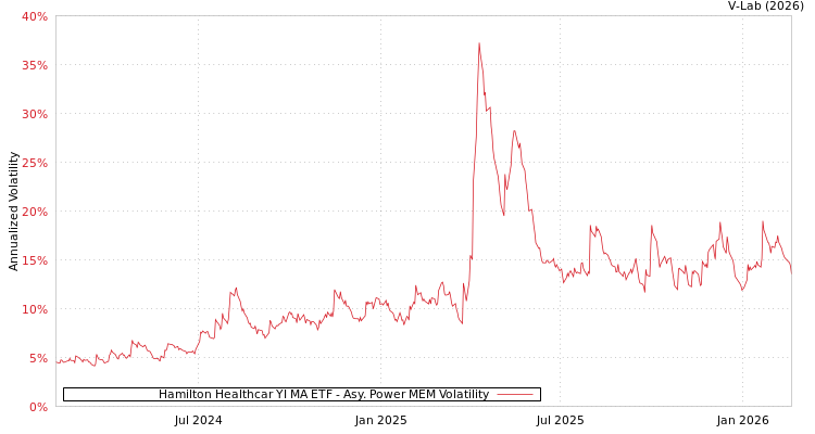 graph of Hamilton Healthcar YI MA ETF APMEM