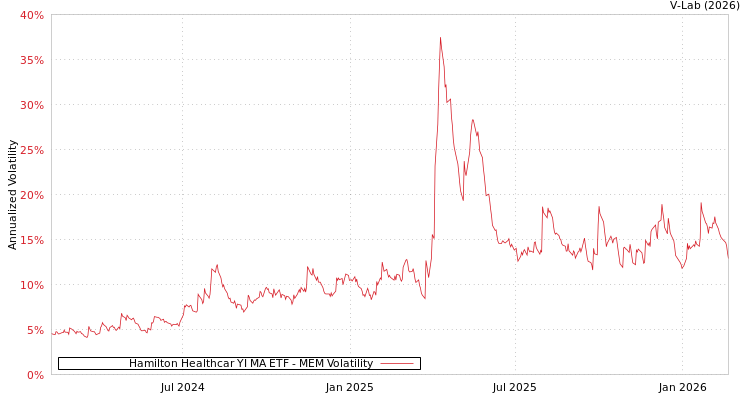 graph of Hamilton Healthcar YI MA ETF MEM