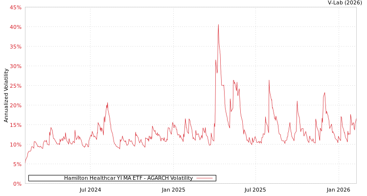 graph of Hamilton Healthcar YI MA ETF AGARCH