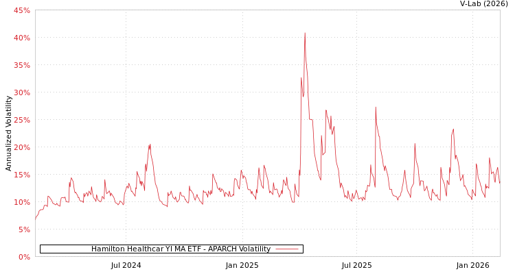 graph of Hamilton Healthcar YI MA ETF APARCH