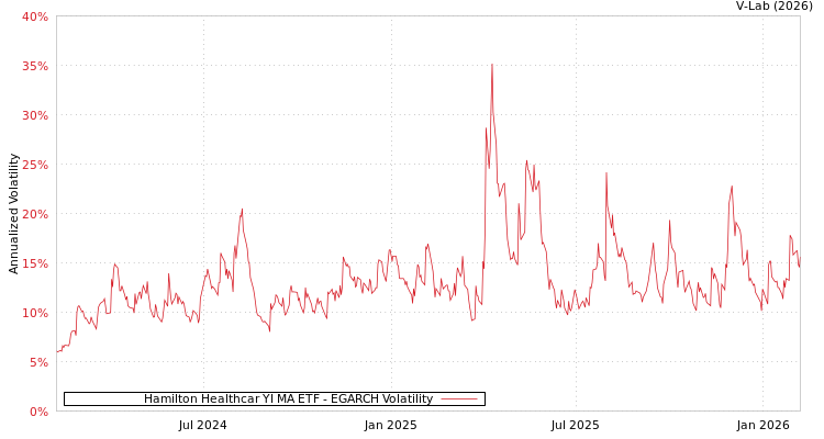 graph of Hamilton Healthcar YI MA ETF EGARCH