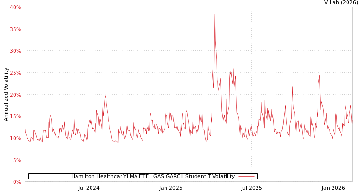 graph of Hamilton Healthcar YI MA ETF GAS-GARCH-T