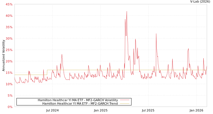 graph of Hamilton Healthcar YI MA ETF MF2-GARCH
