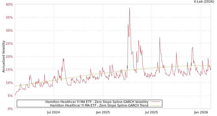 graph of Hamilton Healthcar YI MA ETF S0GARCH