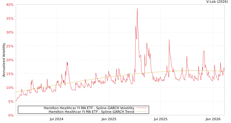graph of Hamilton Healthcar YI MA ETF SGARCH