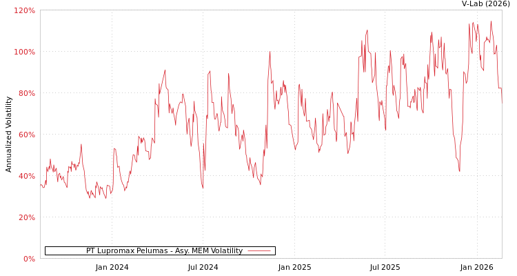 graph of PT Lupromax Pelumas AMEM