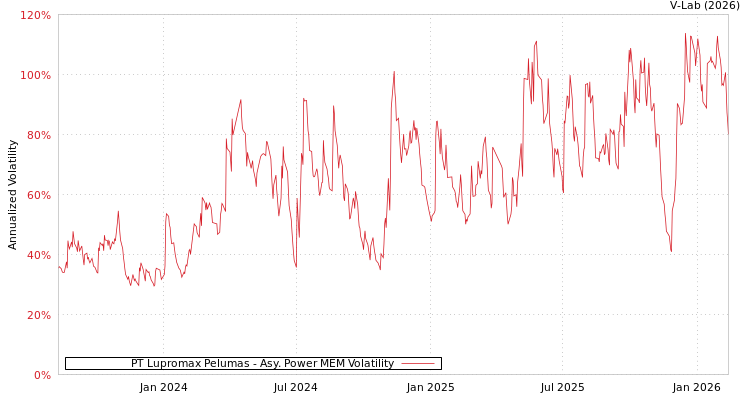 graph of PT Lupromax Pelumas APMEM