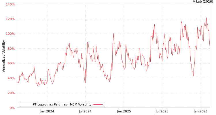 graph of PT Lupromax Pelumas MEM