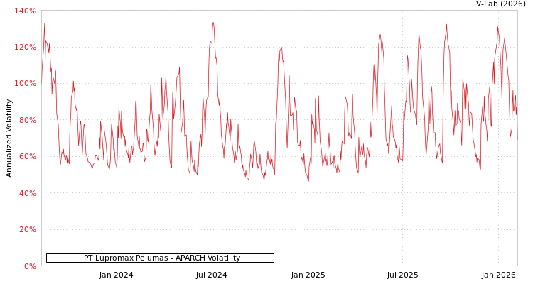 graph of PT Lupromax Pelumas APARCH