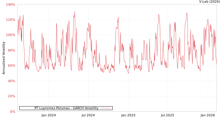 graph of PT Lupromax Pelumas GARCH