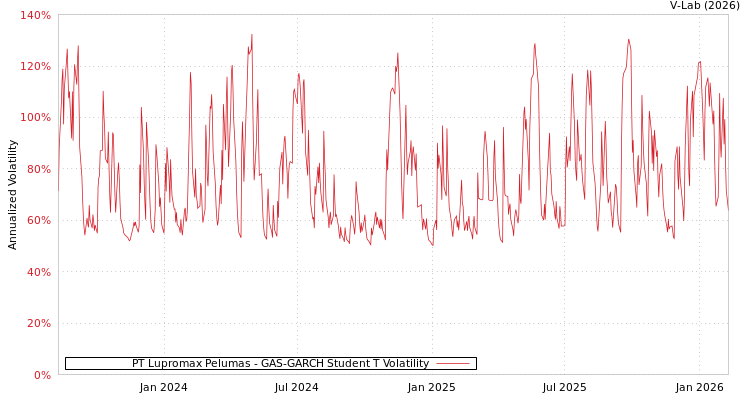 graph of PT Lupromax Pelumas GAS-GARCH-T
