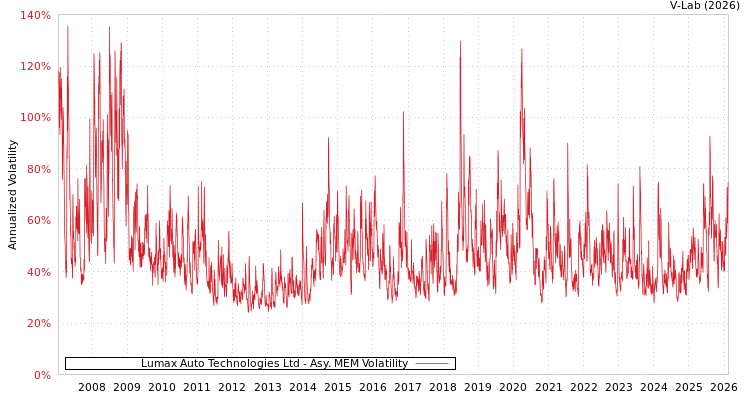 graph of Lumax Auto Technologies Ltd AMEM