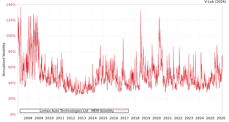 graph of Lumax Auto Technologies Ltd MEM