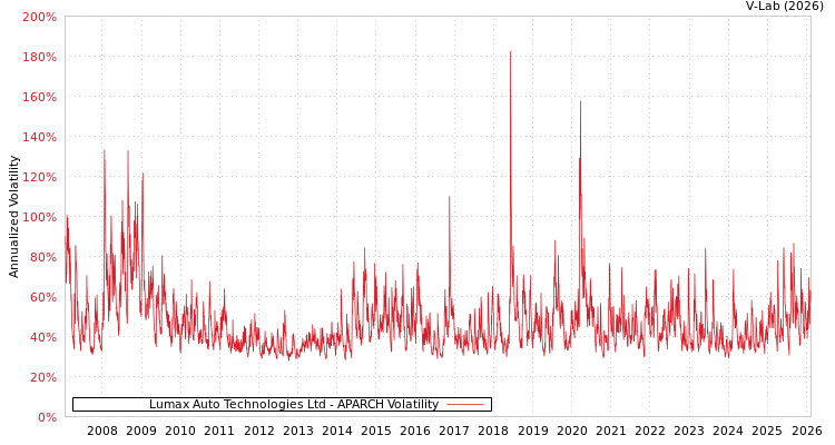 graph of Lumax Auto Technologies Ltd APARCH