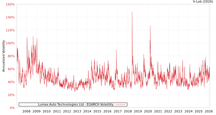 graph of Lumax Auto Technologies Ltd EGARCH