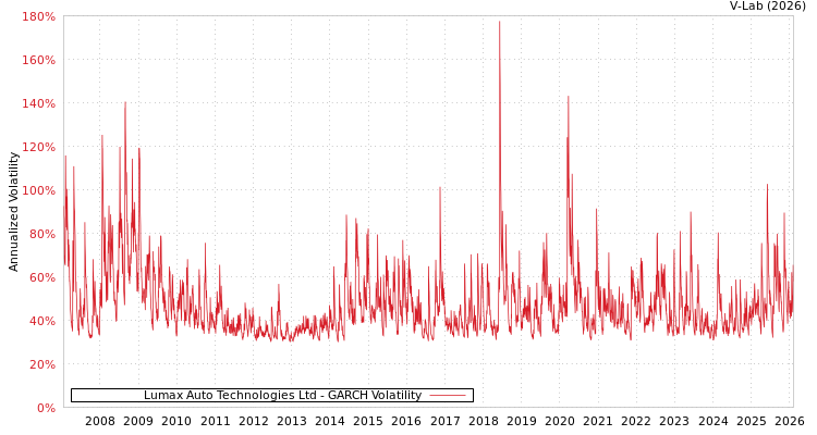 graph of Lumax Auto Technologies Ltd GARCH