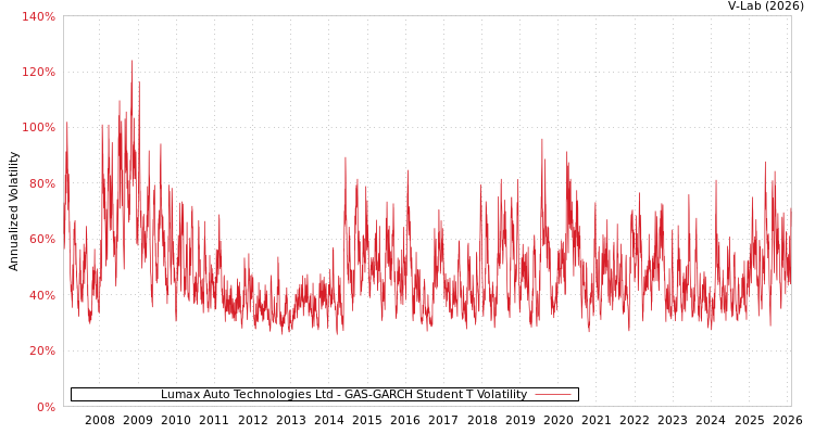 graph of Lumax Auto Technologies Ltd GAS-GARCH-T