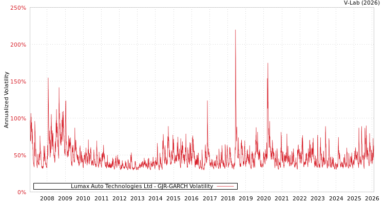 graph of Lumax Auto Technologies Ltd GJR-GARCH