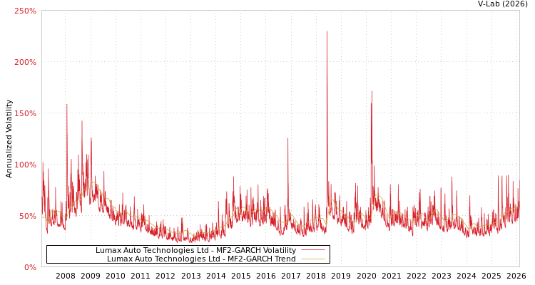 graph of Lumax Auto Technologies Ltd MF2-GARCH