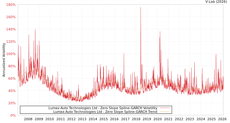 graph of Lumax Auto Technologies Ltd S0GARCH