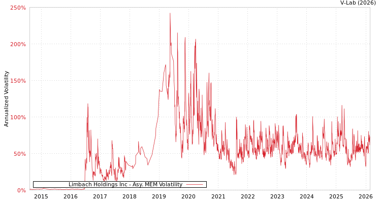 graph of Limbach Holdings Inc AMEM