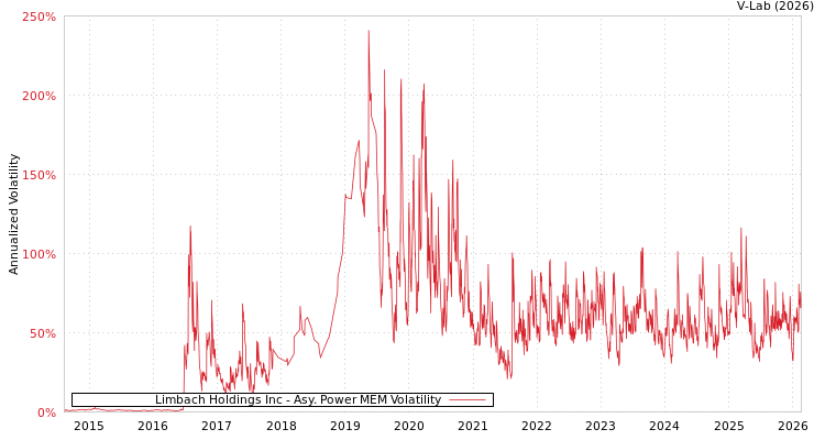 graph of Limbach Holdings Inc APMEM