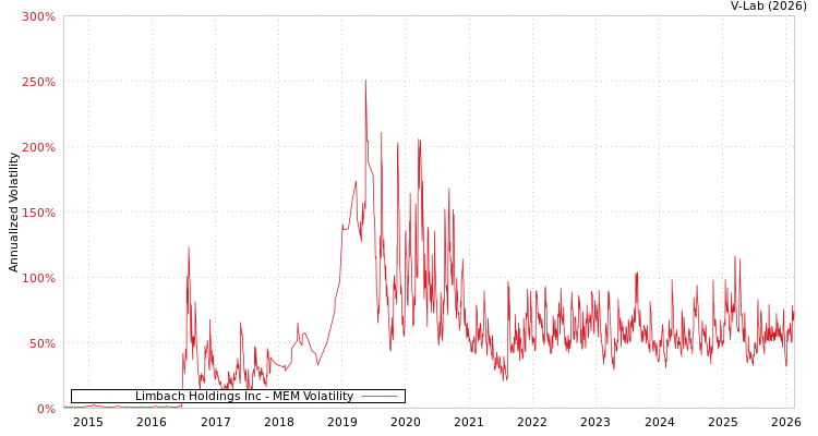 graph of Limbach Holdings Inc MEM