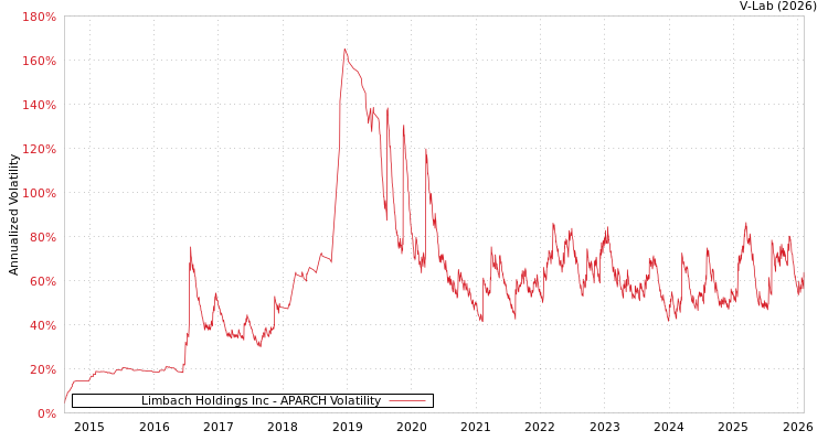 graph of Limbach Holdings Inc APARCH
