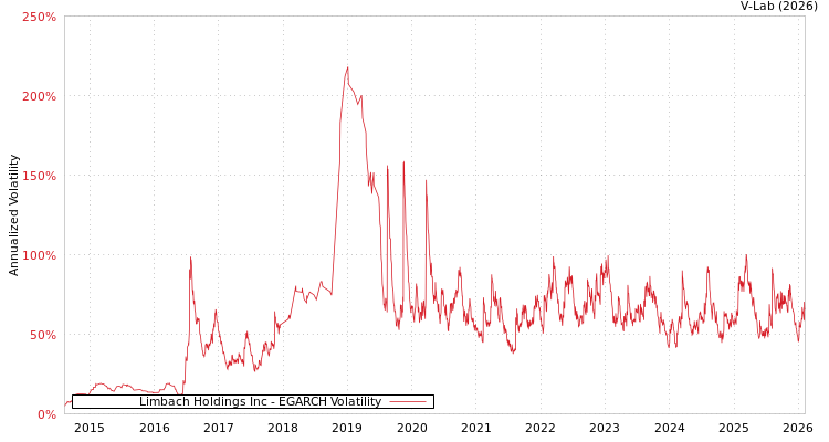 graph of Limbach Holdings Inc EGARCH
