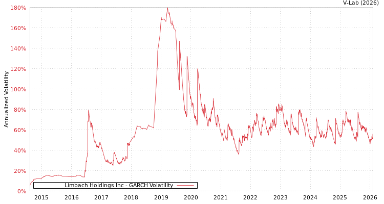 graph of Limbach Holdings Inc GARCH