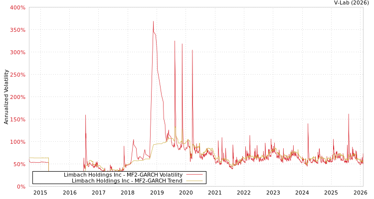 graph of Limbach Holdings Inc MF2-GARCH