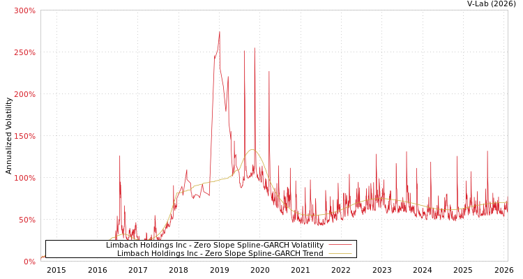 graph of Limbach Holdings Inc S0GARCH