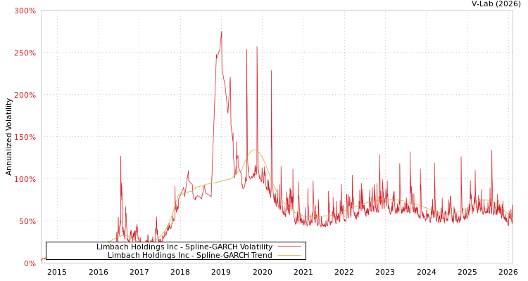 graph of Limbach Holdings Inc SGARCH