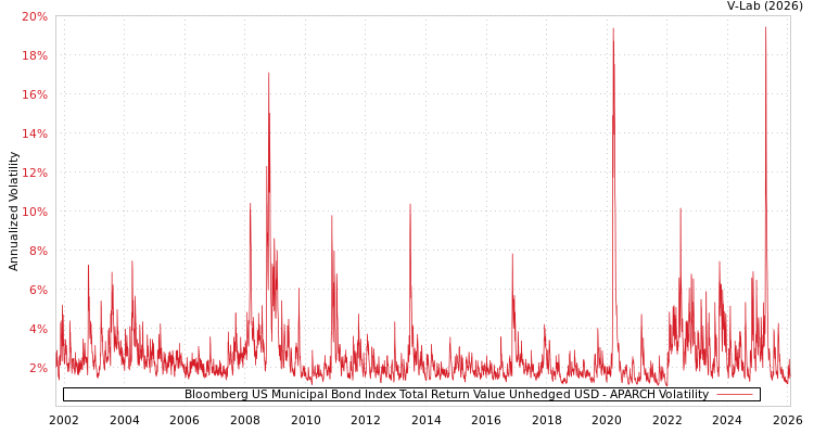 graph of Bloomberg US Municipal Bond Index Total Return Value Unhedged USD APARCH