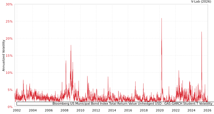 graph of Bloomberg US Municipal Bond Index Total Return Value Unhedged USD GAS-GARCH-T