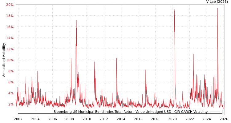 graph of Bloomberg US Municipal Bond Index Total Return Value Unhedged USD GJR-GARCH
