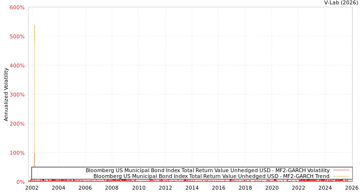 graph of Bloomberg US Municipal Bond Index Total Return Value Unhedged USD MF2-GARCH