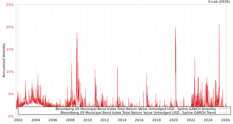 graph of Bloomberg US Municipal Bond Index Total Return Value Unhedged USD SGARCH