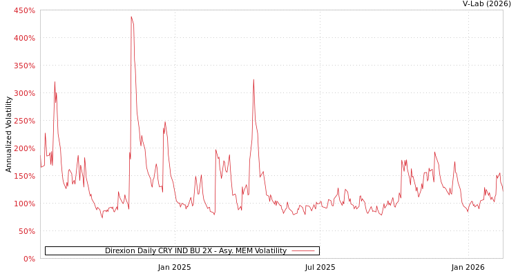 graph of Direxion Daily CRY IND BU 2X AMEM