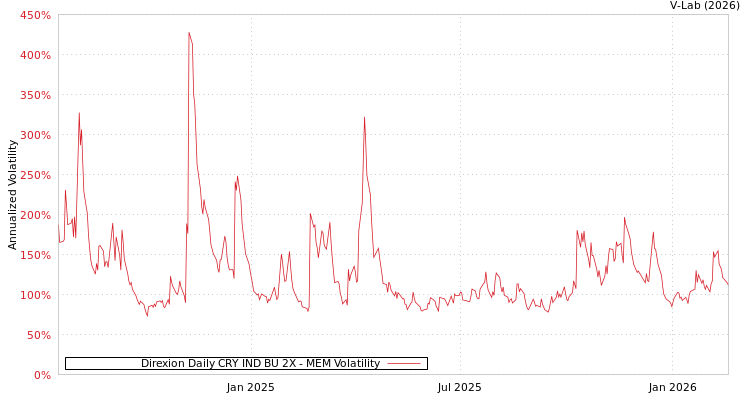 graph of Direxion Daily CRY IND BU 2X MEM