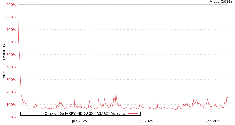 graph of Direxion Daily CRY IND BU 2X AGARCH